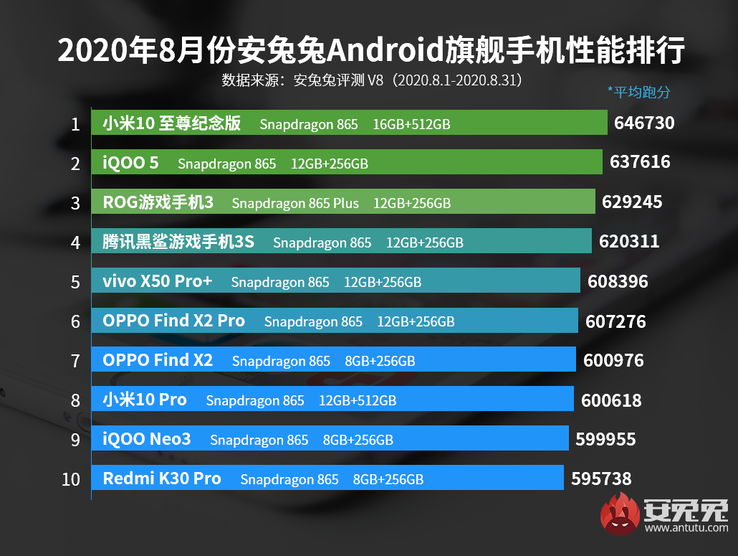 1st: Mi 10 Ultra; 4th: Tencent Black Shark 3; 8th: Mi 10 Pro. (Imagen de origen: AnTuTu)