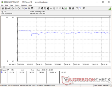 Consumo de energía cuando se ejecuta 3DMark 06. El consumo es mayor durante los primeros segundos a 35 W antes de caer y estabilizarse a 32 W.