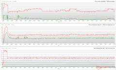 Relojes de la CPU/GPU, temperaturas y variaciones de potencia durante el estrés de Prime95
