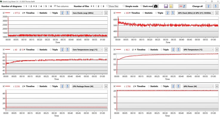 Prueba de estrés de datos de la CPU y la GPU