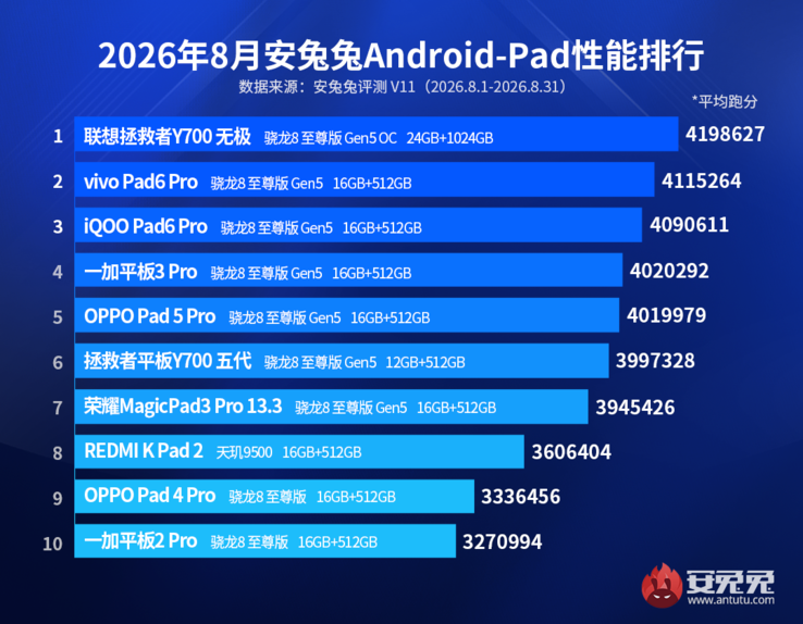 Clasificación de rendimiento de tabletas de AnTuTu de agosto de 2026.