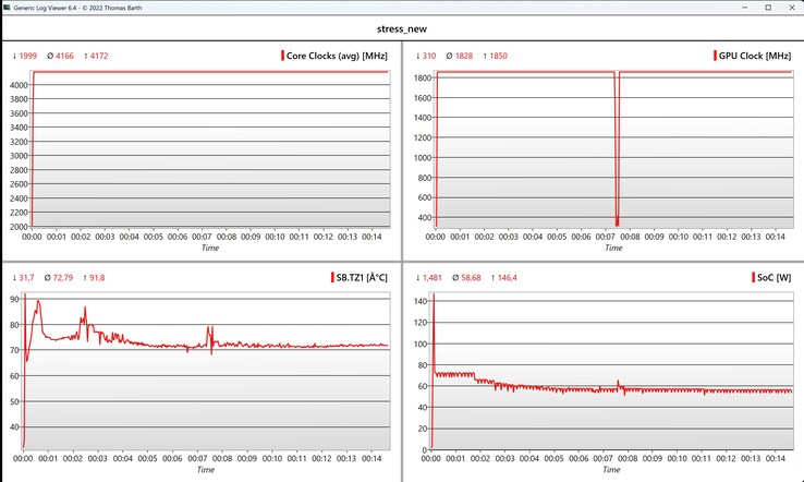Prueba de estrés de datos de la CPU/iGPU