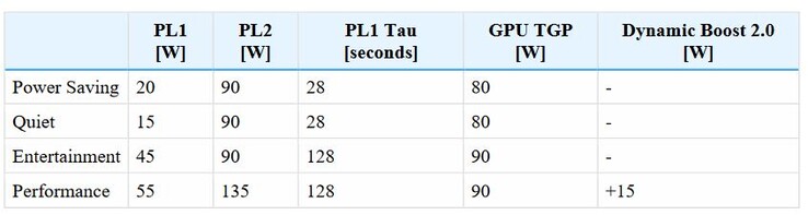 TDPs y TGPs en función del modo de rendimiento (fuente de la imagen: Schenker)