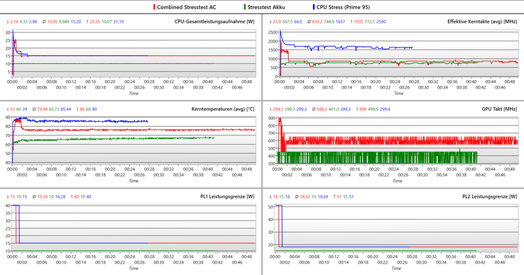 Registro de la prueba de esfuerzo - azul: Sólo CPU, rojo: combinado, verde: combinado @batería