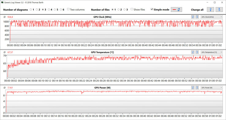 Lecturas de la GPU durante la prueba Witcher 3