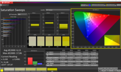 Saturación de Calman tras la calibración