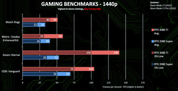 1440p + Ray Tracing (Fuente de la imagen: Nvidia)