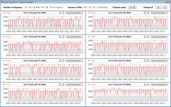 Velocidades de reloj de la CPU mientras se ejecuta el bucle CB15 (Overclocking de rendimiento)