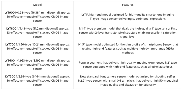 Sony describe en detalle sus nuevos sensores LYTIA. (Fuente: Sony)