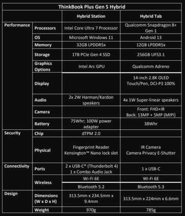 Especificaciones del Lenovo ThinkBook Plus Gen 5 Hybrid (imagen vía Lenovo)