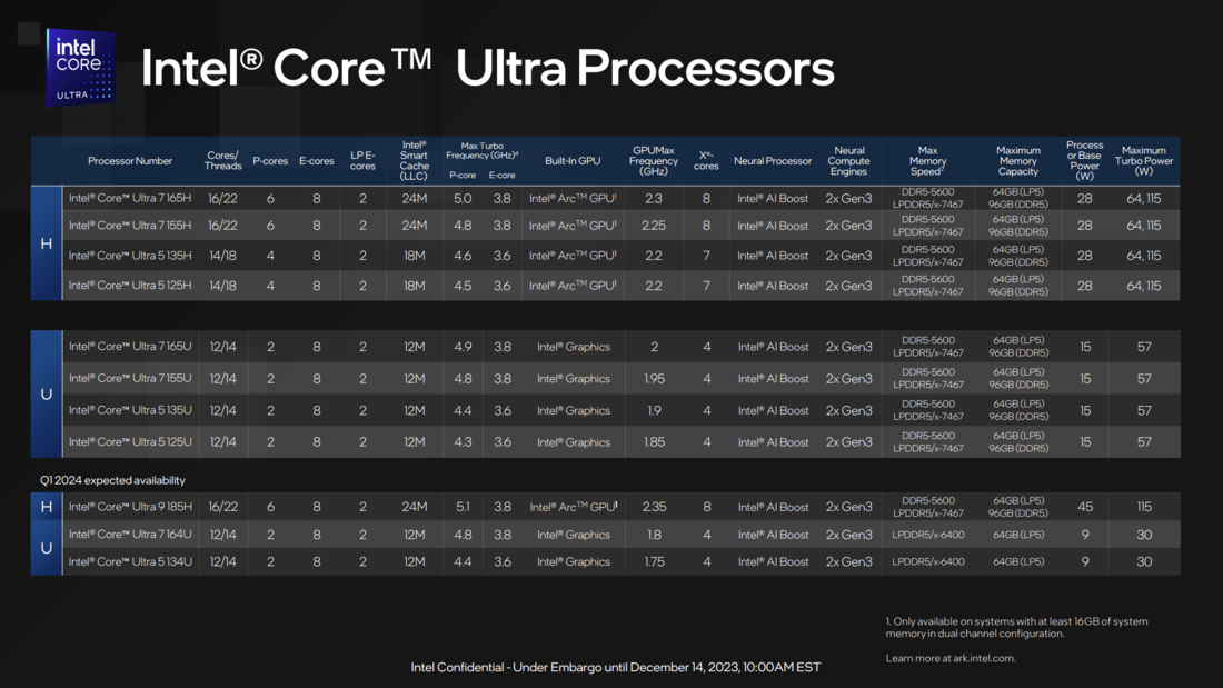 Visión general de las CPU Core Ultra (fuente: Intel)