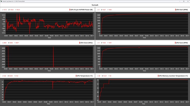 Registro Furmark durante la prueba de estrés con la Asus TUF Gaming GeForce RTX 5060 Ti OC