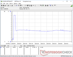 Prime95+FurMark iniciado en la marca de los 10. El consumo se dispararía a 70 W durante unos 5 segundos antes de caer y estabilizarse a 27,8 W