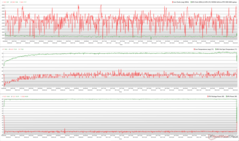 Relojes de CPU/GPU, temperaturas y variaciones de potencia durante el estrés de The Witcher 3