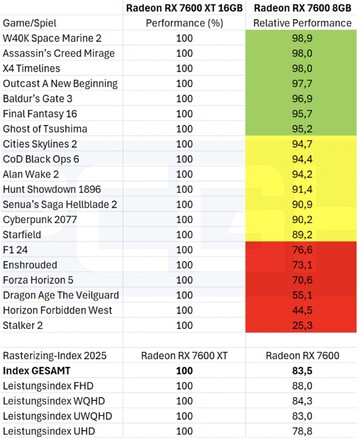 8 GB frente a 16 GB de VRAM en juegos sin trazado de rayos. (Fuente de la imagen: PCGH)