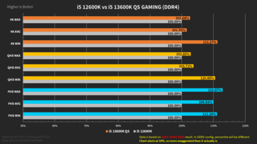 Resumen del rendimiento del Intel Core i5-13600K con memoria DDR4 (imagen vía Harukaze5719)