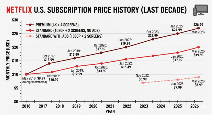 Un gráfico generado por Gemini que muestra los aumentos de precios de Netflix en la última década, con datos de CableTV.com.