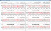 Velocidades de reloj de la CPU mientras se ejecuta el bucle CB15 (modo de entretenimiento)