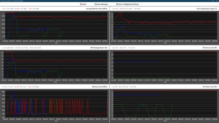 Gráfico de registro de los modos de rendimiento de Lenovo Vantage