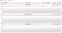 Lecturas de la GPU durante la prueba Witcher 3