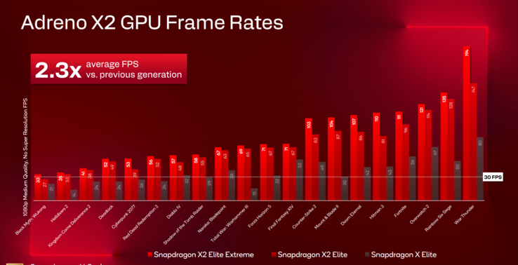 Benchmarks de juegos Snapdragon X2 Elite Extreme vs Snapdragon X Elite vs Snapdragon X Elite (fuente de la imagen: Qualcomm)