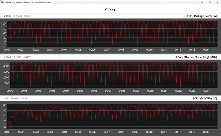 Métricas de la CPU durante el bucle de Cinebench R15 — Modo equilibrado