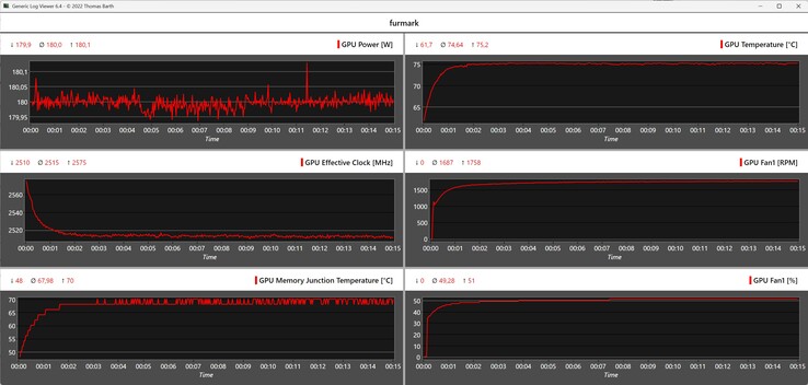 Registro de Furmark durante la prueba de estrés con la PNY GeForce RTX 5060 Ti