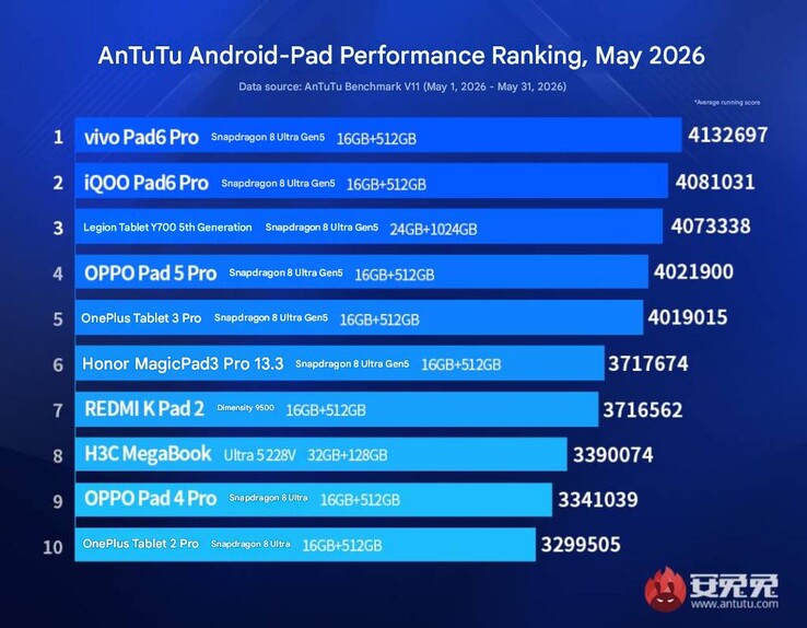 Clasificación de rendimiento de tabletas insignia de AnTuTu de mayo de 2026.