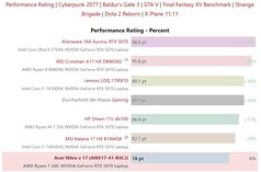 Comparación del rendimiento de la GPU