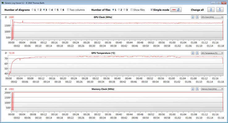 Mediciones de la GPU durante las pruebas de Witcher 3