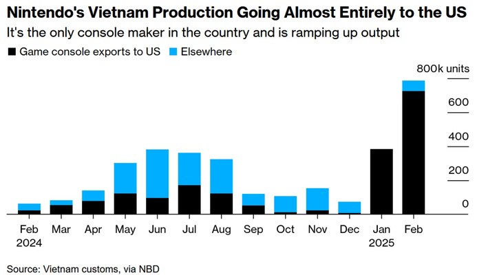 Nintendo Switch 2 Datos aduaneros de Vietnam (Fuente de la imagen: Bloomberg)