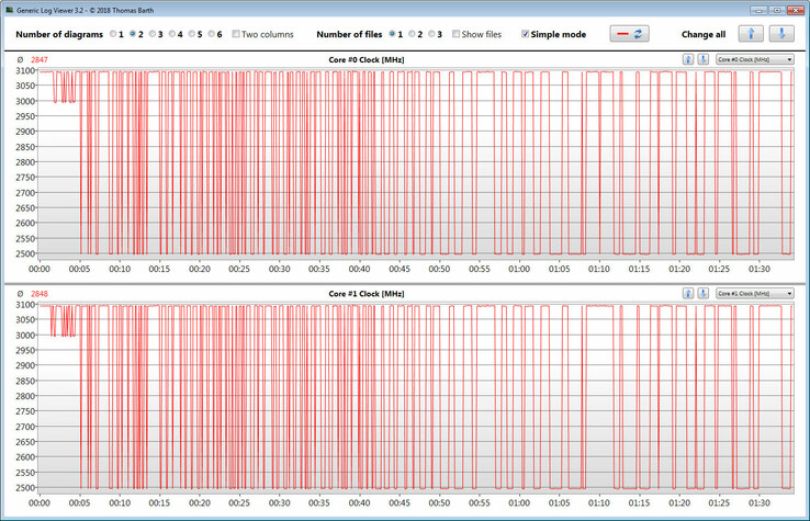 Velocidades de reloj de la CPU durante un benchmark CB R15 en bucle