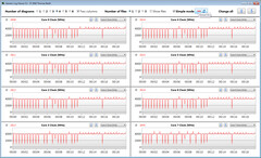 Velocidades de reloj de la CPU mientras se ejecuta el bucle CB15 (Overboost, PL1/2: 120 vatios)