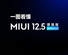 MIUI 12.5 Enhanced Edition está llegando a dos dispositivos del segundo lote. (Fuente de la imagen: Xiaomi)