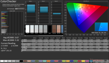ColorChecker Promedio dE2000: 3,67. Max dE2000: 5,32