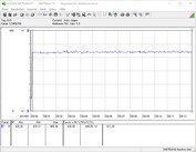 Consumo de energía de nuestro sistema de pruebas durante una prueba de esfuerzo FurMark PT 100%.