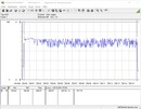 Consumo de energía de nuestro sistema de prueba durante la reproducción de The Witcher 3 a 1080p en el ultra preset