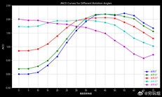 Curvas JNCD para la pantalla G9N del iPhone 17 Pro en ángulos de visión horizontales de 0 a 40 grados, que muestran un cambio de color que alcanza su máximo valor en torno a 2,2 entre los 40 y los 55 grados de rotación vertical.