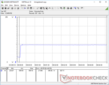 Prime95 se inició en la marca de 10s. El consumo se dispara y se mantiene estable para reflejar las velocidades de reloj constantes y las puntuaciones del bucle CineBench xT