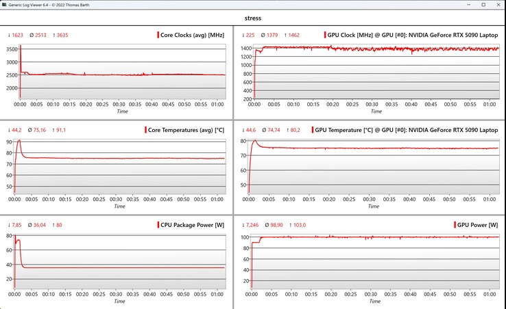 Datos de la prueba de estrés de la CPU/GPU
