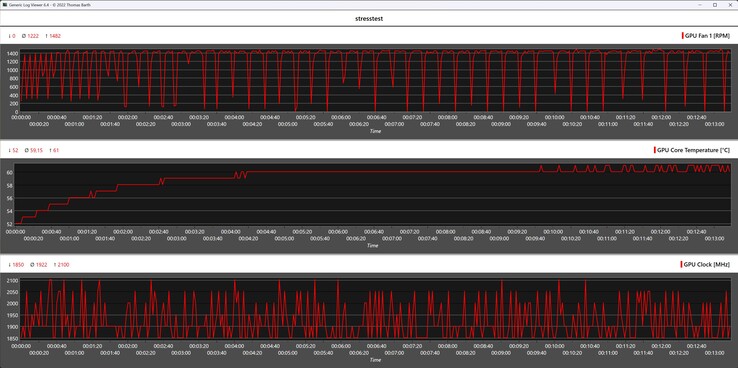 Datos telemétricos del Sparkle Arc A380 Elf durante la prueba de esfuerzo