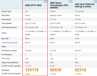 Comparación del EPYC 9654. (Fuente de la imagen: PassMark)