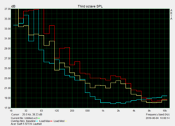 Emisiones de ruido Swift 5