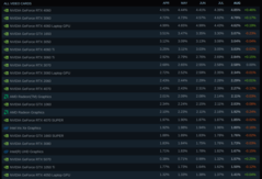 Encuesta sobre hardware y software de Steam Cuota de GPU. (Fuente de la imagen: Valve)