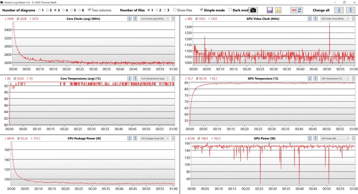 Prueba de estrés de datos de la CPU/GPU