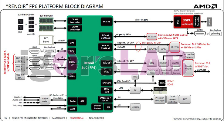 Diagrama de la plataforma de Renoir (Fuente de la imagen: IgorsLab)