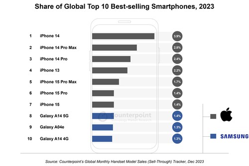 Contrapunto: Cuota de los 10 smartphones más vendidos en el mundo en 2023.