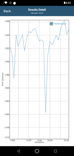 Descenso del rendimiento tras 18 iteraciones en GFXBench Long Term T-Rex ES 2.0