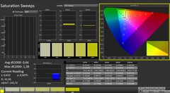 CalMAN: Saturación de color (calibrada)