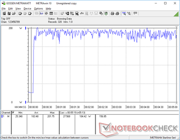 Prime95+FurMark iniciado en la marca de los 10s. El consumo medio ronda los 183 W del adaptador de CA de 180 W